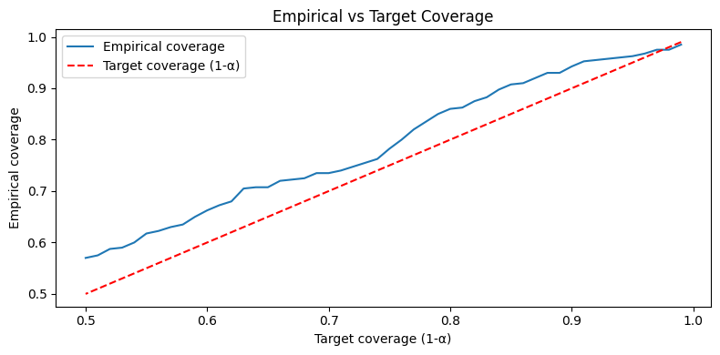 Coverage vs alpha