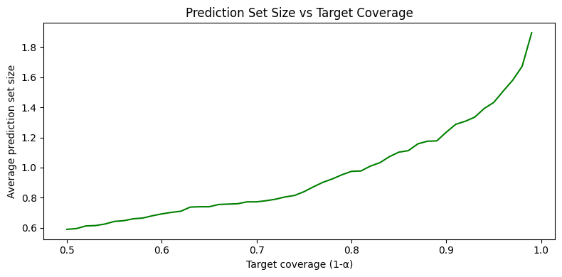 Set size vs alpha