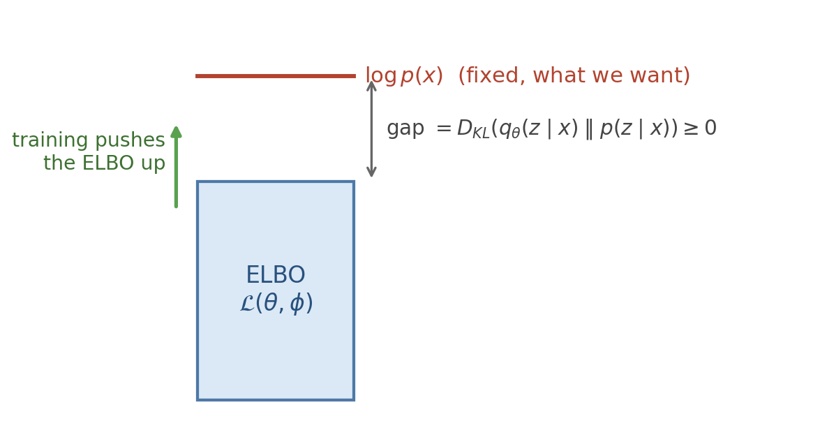 log p(x) equals ELBO plus a KL gap; training pushes the ELBO up