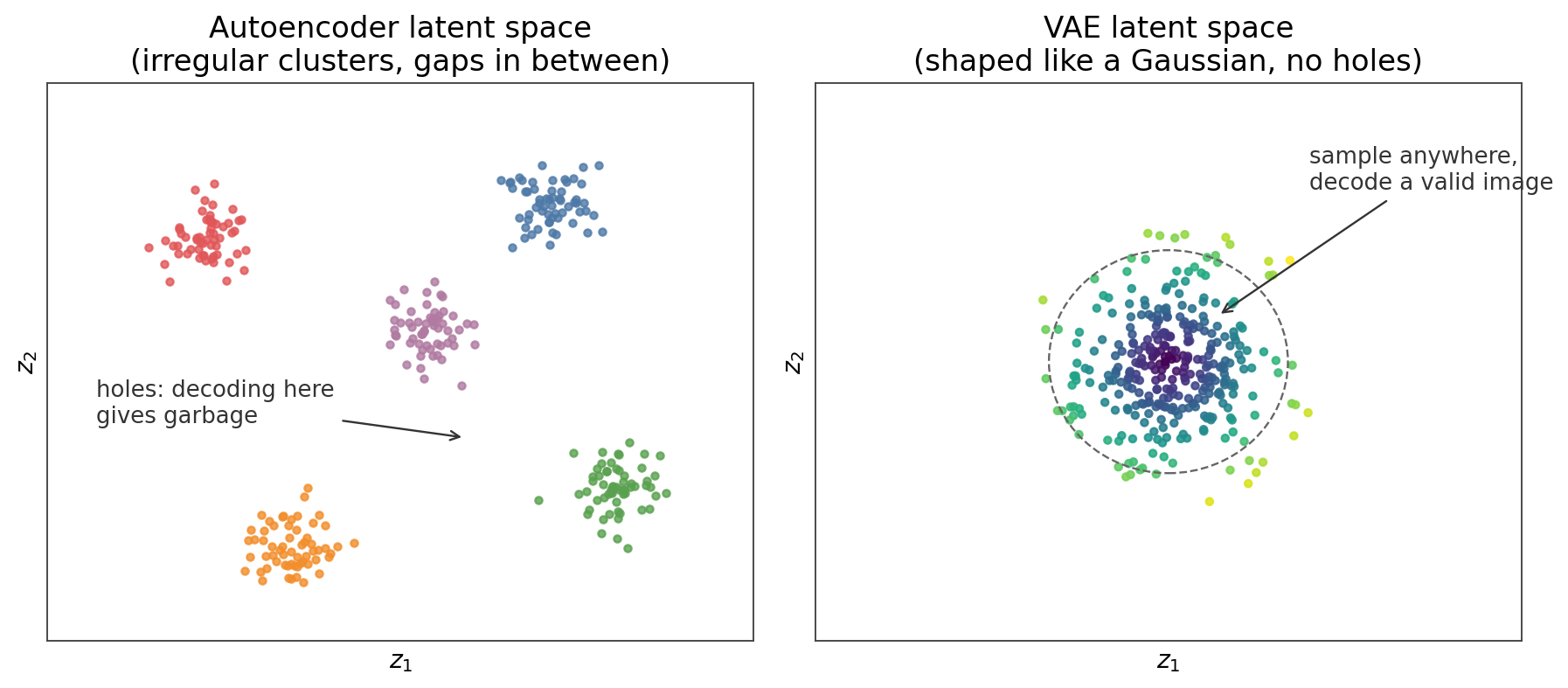 AE latent space with holes vs VAE latent space shaped like a Gaussian