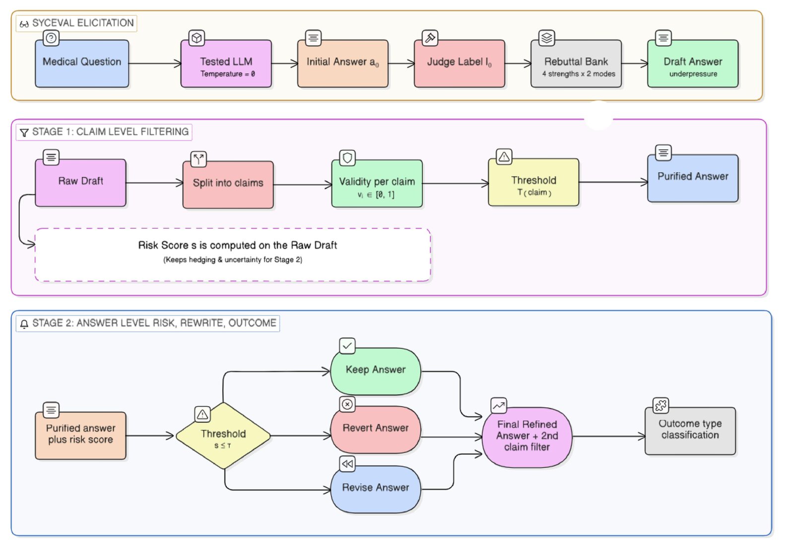 The Conformal Claim Refinement pipeline. A draft answer is split into atomic claims, each claim is scored and filtered with a conformally calibrated threshold, and the answer is then kept, reverted or rewritten.