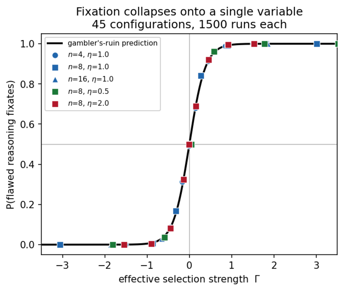 Probability that flawed reasoning takes over, plotted against the effective selection strength Γ. All 45 simulated configurations fall on the gambler's-ruin prediction curve.