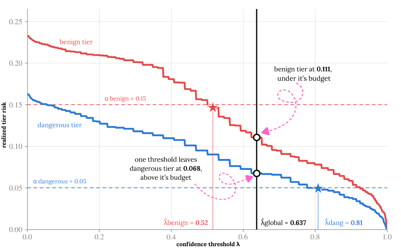 Realized risk against the confidence threshold for benign and dangerous claim tiers. One global threshold leaves the dangerous tier above its budget; tier-specific thresholds meet both budgets.