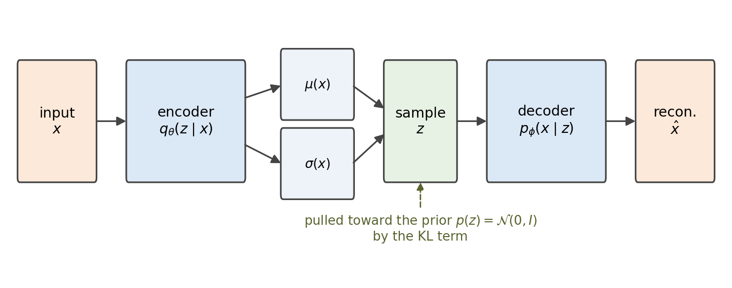 VAE architecture: encoder, latent sample, decoder